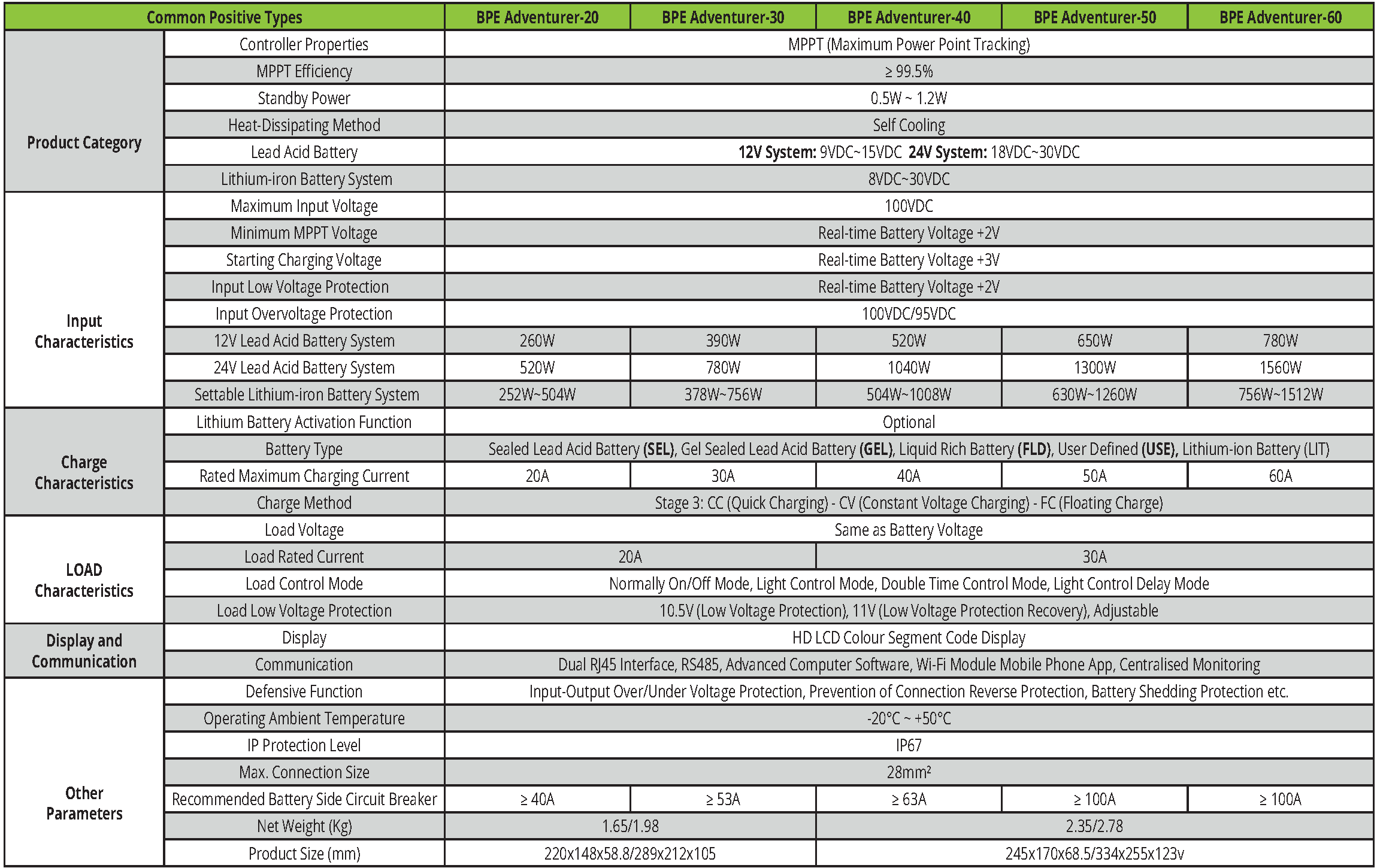 BPE Charge Controller Data Sheet crop BPE Charge Controller Specification