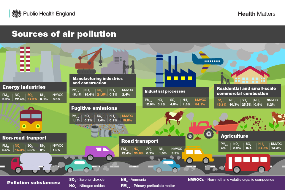 UK Government - Air Pollution