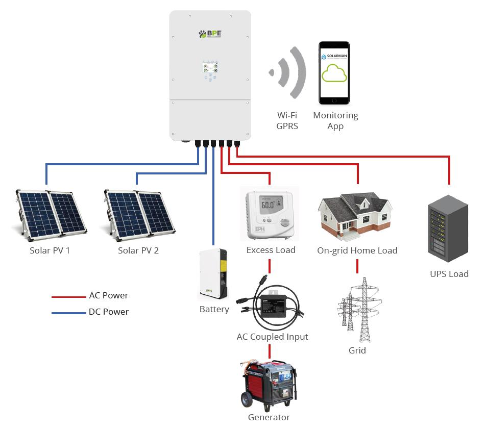 BPE Hybrid Integration Diagram