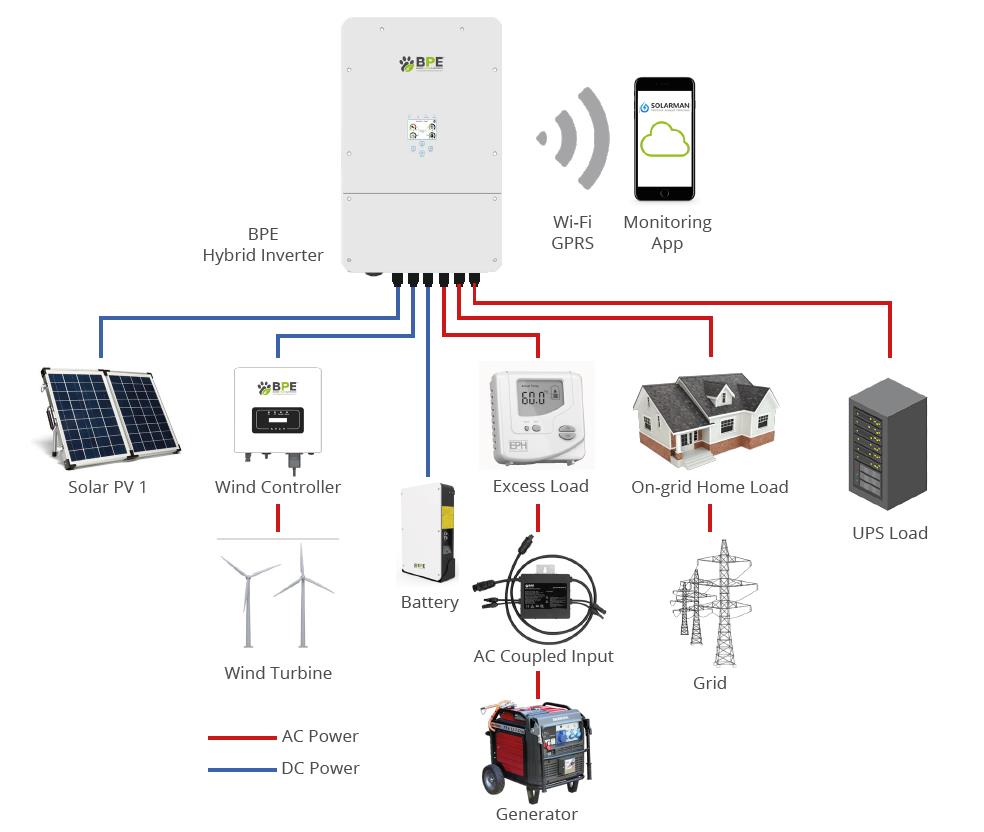 BPE Hybrid Integration Diagram with Wind Inverter