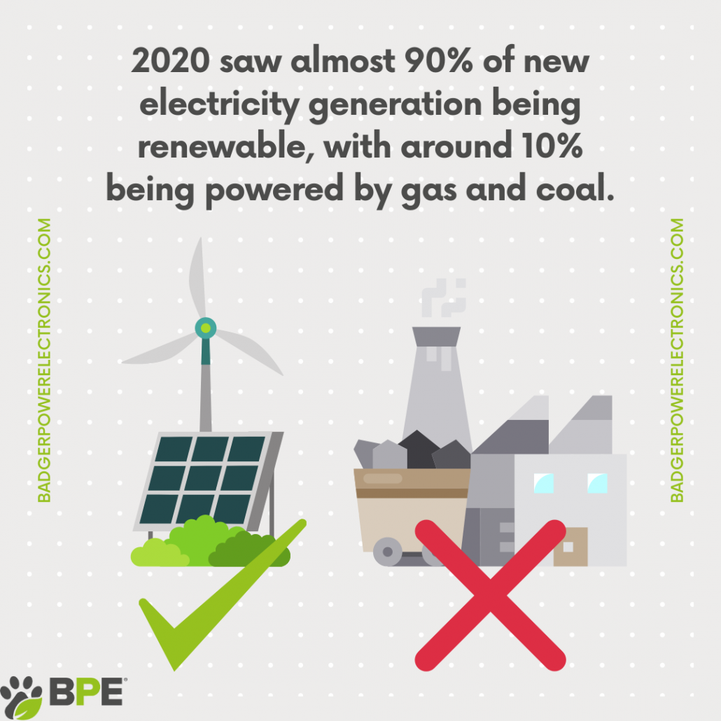 2020 saw almost 90% of new electricity generation being renewable